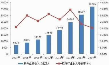 增速放緩背景下軟件行業的轉型之路 信息系統集成服務的結構調整與機遇
